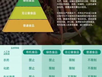 什么是有機食品，哪里可以買到放心的水果蔬菜？